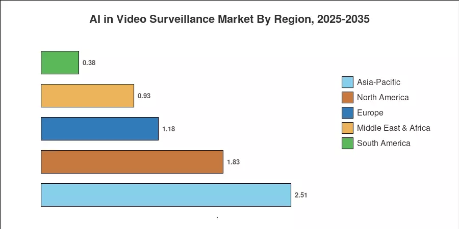 AI in Video Surveillance Market By Region, 2025-2035