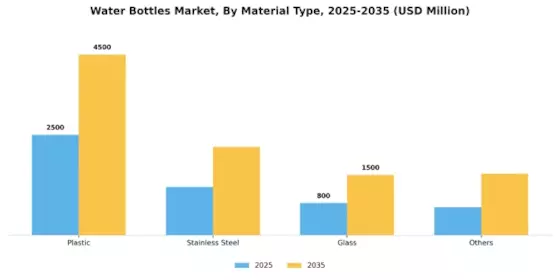 Water Bottle Market Segment Image 1