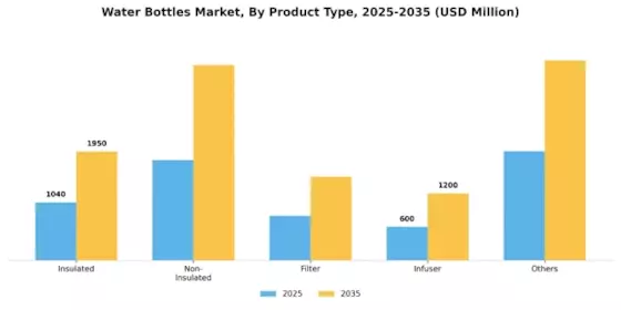 Water Bottle Market Segment Image 2