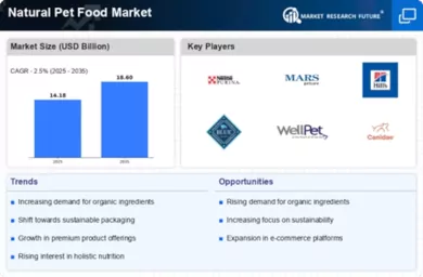 Natural Pet Food Market Infographic