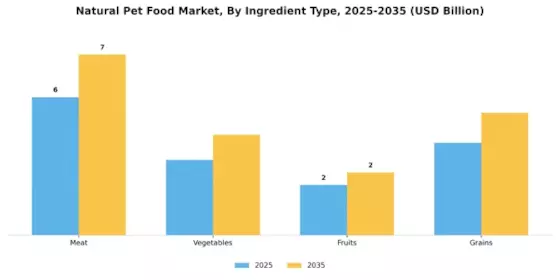 Natural Pet Food Market Segment Image 1