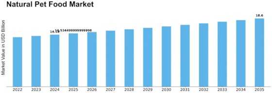 Natural Pet Food Market Size