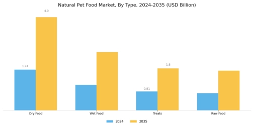 Natural Pet Food Market Segment Image 0