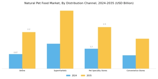 Natural Pet Food Market Segment Image 3