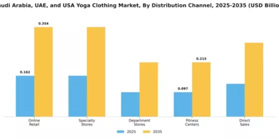 Yoga Clothing Market Segment Image 1