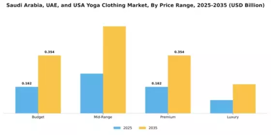 Yoga Clothing Market Segment Image 3