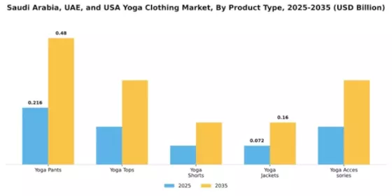 Yoga Clothing Market Segment Image 4
