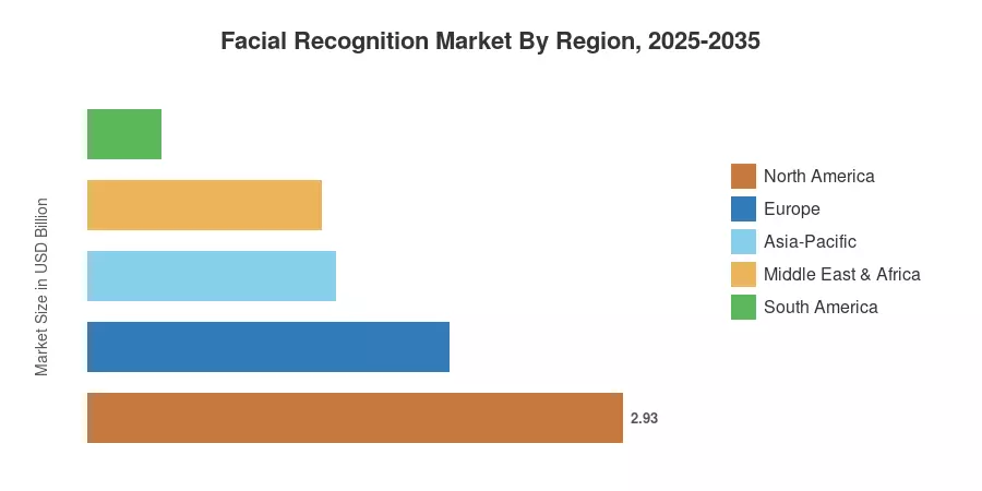 Facial Recognition Market By Region, 2025-2035