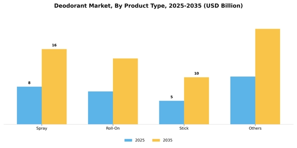 Deodorant Market Segment Image 2