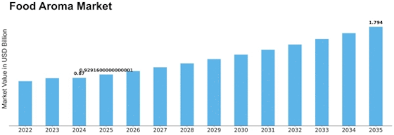 Food Aroma Market Size