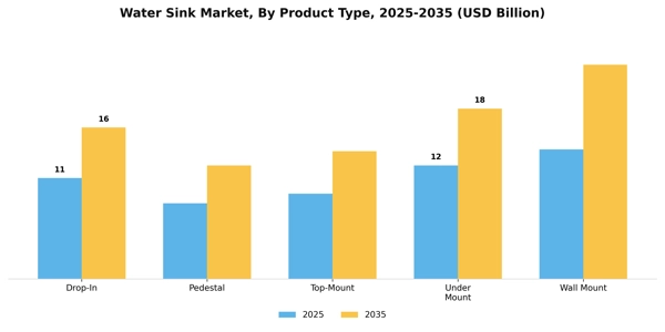Water Sink Market Segment Image 2