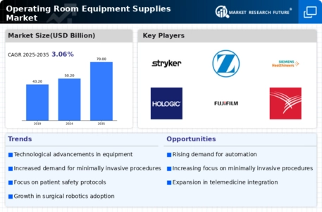 Operating Room Equipment Supplies Market Research Report – Forecast till 2035 Infographic