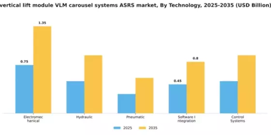 Vertical Lift Module VLM Carousel-Based Automated Storage Retrieval Systems ASRS Market Segment Image 4