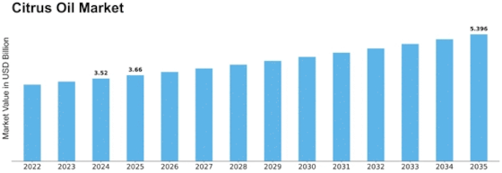 Citrus Oil Market Size