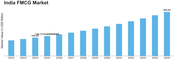 India FMCG Market Size