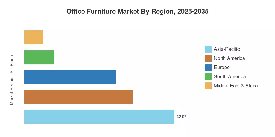 Office Furniture Market By Region, 2025-2035