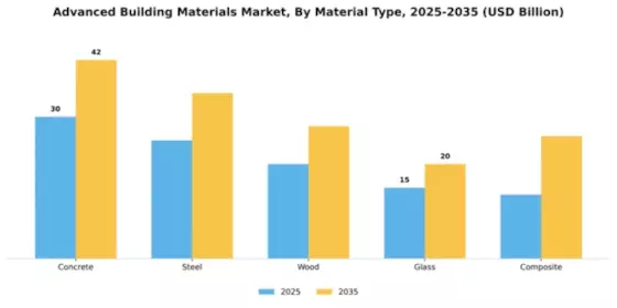 Asia Pacific Advance Building Materials Market Segment Image 2