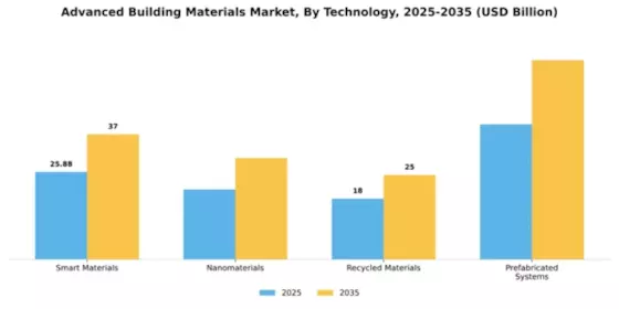 Asia Pacific Advance Building Materials Market Segment Image 3