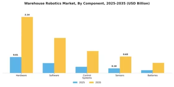Europe Warehouse Robotics Market Segment Image 1