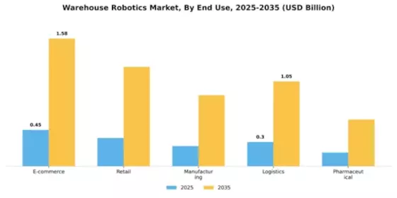 Europe Warehouse Robotics Market Segment Image 2