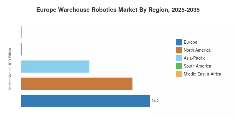 Europe Warehouse Robotics Market By Region, 2025-2035