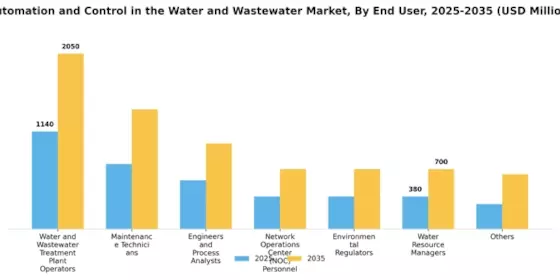 Automation Control in the Water and Wastewater Industry Segment Image 1