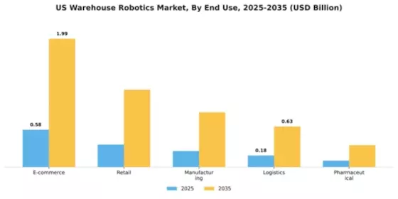 US Warehouse Robotics Market Segment Image 1
