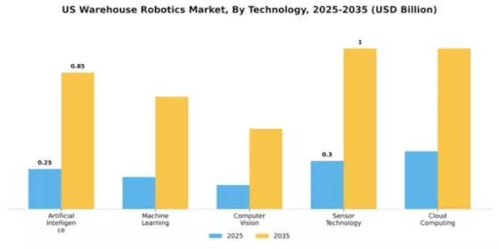 US Warehouse Robotics Market Segment Image 3
