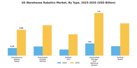 US Warehouse Robotics Market Segment Image 4