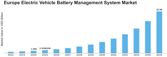 Europe Electric Vehicle Battery Management System Market Size