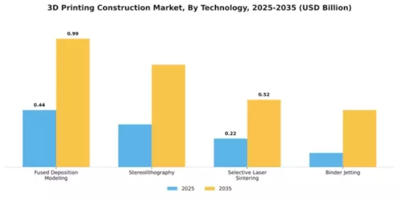 North America 3D Printing Construction Market Segment Image 3