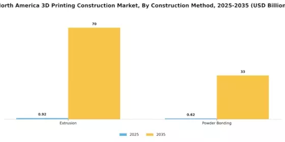 North America 3D Printing Construction Market Segment Image 0
