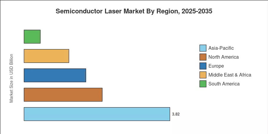 Semiconductor Laser Market By Region, 2025-2035