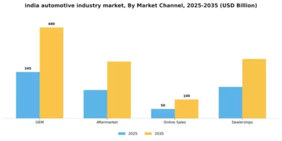 India Automotive Industry Market Segment Image 1