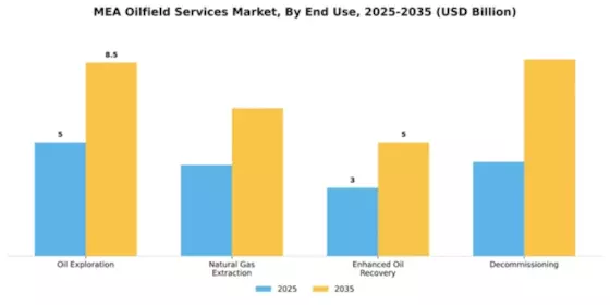 Middle East Oilfield Service Market Segment Image 1