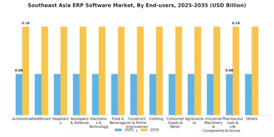 Southeast Asia ERP Software Market Segment Image 4