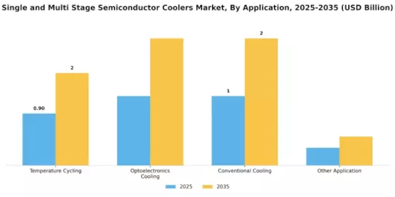 Single Multi Stage Semiconductor Coolers Market Segment Image 0