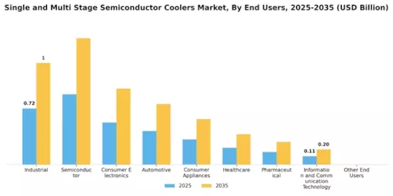Single Multi Stage Semiconductor Coolers Market Segment Image 1