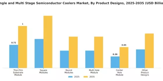 Single Multi Stage Semiconductor Coolers Market Segment Image 2