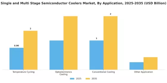 Single Multi Stage Semiconductor Coolers Market Segment Image 1