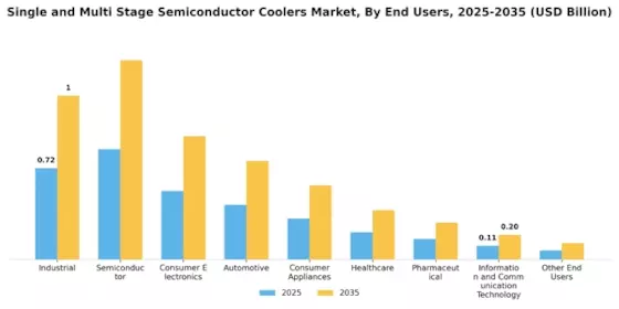 Single Multi Stage Semiconductor Coolers Market Segment Image 2