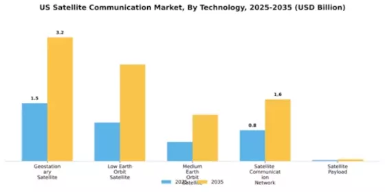 US SATCOM Market Segment Image 2