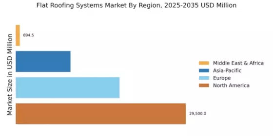 Flat Roofing Systems Market Regional Image