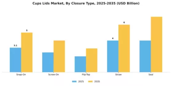 Cups and Lids Market Segment Image 1