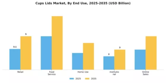 Cups and Lids Market Segment Image 2