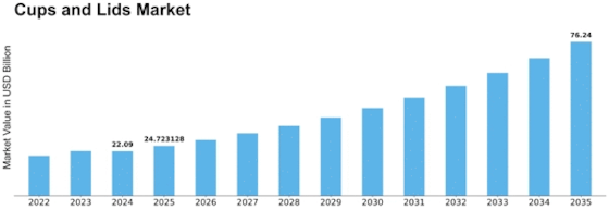 Cups and Lids Market Size