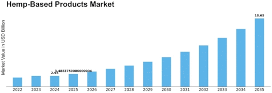 Hemp-Based Products Market Size