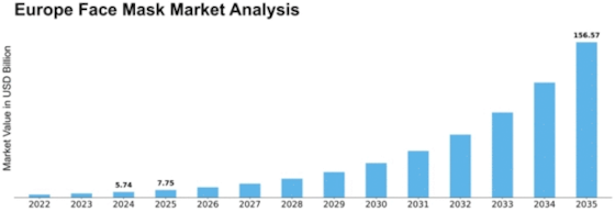 Europe Face Mask Market Size