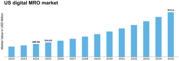 US Digital MRO Market Size Graph