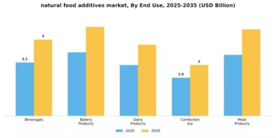 Natural Food Additives Market Segment Image 1